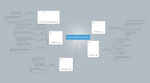 Mind Map: Business Plan Mind Map