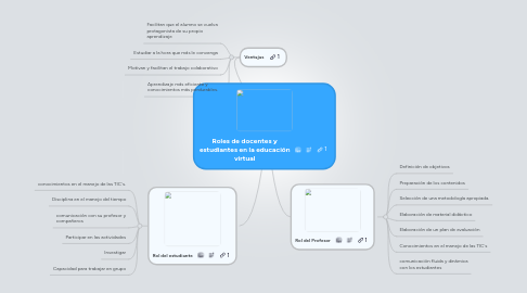 Mind Map: Roles de docentes y estudiantes en la educación virtual