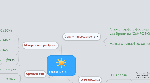 Mind Map: Удобрения