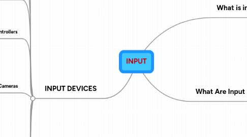 Mind Map: INPUT