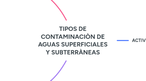 Mind Map: TIPOS DE CONTAMINACIÒN DE AGUAS SUPERFICIALES Y SUBTERRÀNEAS