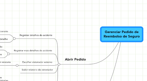 Mind Map: Gerenciar Pedido de Reembolso de Seguro