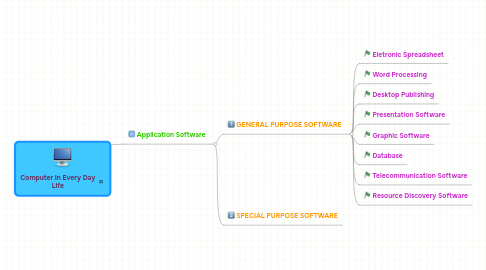 Mind Map: Computer In Every Day Life