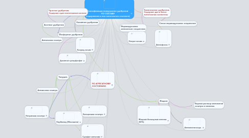 Mind Map: Классификация минеральных удобрений  ПО СОСТАВУ (содержанию в них питательного элемента)