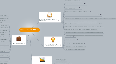 Mind Map: MANAGER UN RAYON