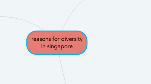 Mind Map: reasons for diversity in singapore