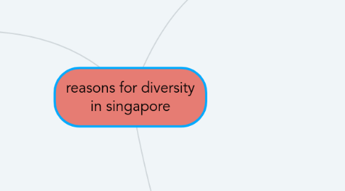 Mind Map: reasons for diversity in singapore