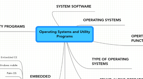 Mind Map: Operating Systems and Utility Programs