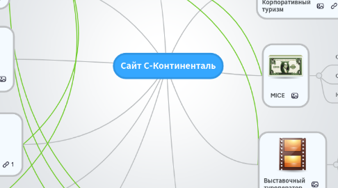 Mind Map: Сайт С-Континенталь