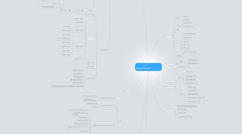 Mind Map: Spuren der Zukunft