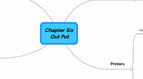 Mind Map: Chapter Six Out Put