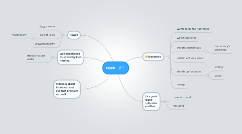 Mind Map: ralph