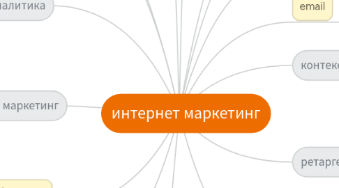 Mind Map: интернет маркетинг