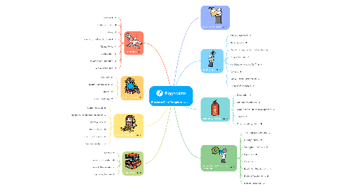 Mind Map: Business Plan Template