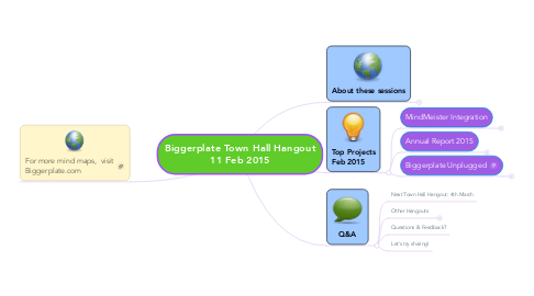 Mind Map: Biggerplate Town Hall Hangout 11 Feb 2015