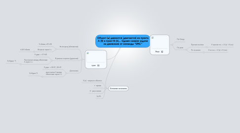 Mind Map: Объект (ы) движется (двигаются) из пункта А (В) в пункт В (А)... Одним словом задачи на движение от команды "ИКС"