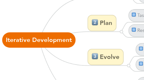Mind Map: Iterative Development