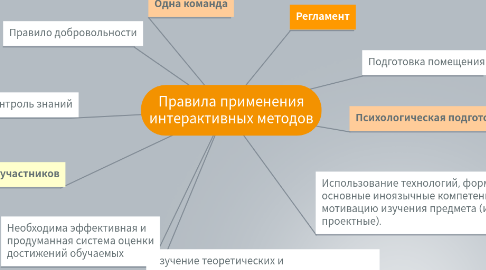 Mind Map: Правила применения интерактивных методов