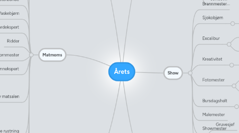 Mind Map: Årets