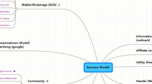 Mind Map: Business Modell