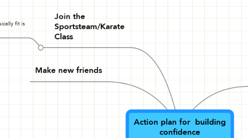 Mind Map: Action plan for  building confidence
