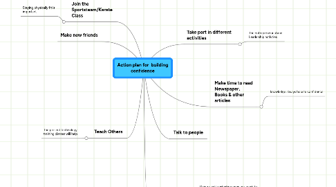 Mind Map: Action plan for  building confidence