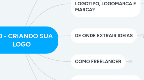 Mind Map: 3.10 - CRIANDO SUA LOGO