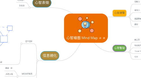 Mind Map: 心智繪圖 Mind Map