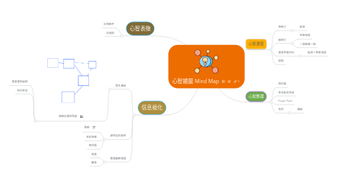 Mind Map: 心智繪圖 Mind Map