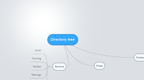 Mind Map: Directory tree