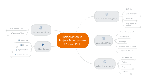 Mind Map: Introduction to  Project Management 16 June 2015