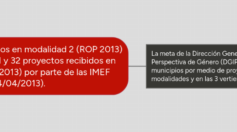 Mind Map: 707 proyectos recibidos en modalidad 2 (ROP 2013) por parte de las IMM y 32 proyectos recibidos en modalidad 2 (ROP 2013) por parte de las IMEF (24/04/2013).