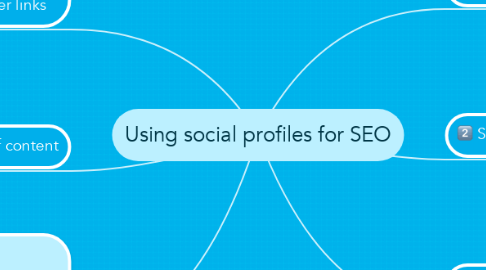 Mind Map: Using social profiles for SEO