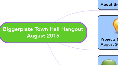 Mind Map: Biggerplate Town Hall Hangout August 2015