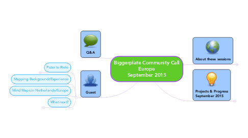 Mind Map: Biggerplate Community Call Europe September 2015