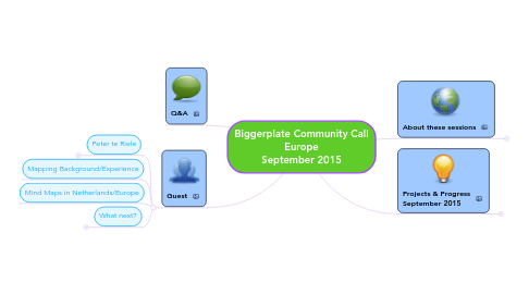 Mind Map: Biggerplate Community Call Europe September 2015