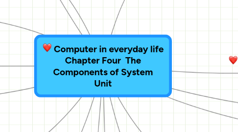 Mind Map: Computer in everyday life Chapter Four  The Components of System Unit
