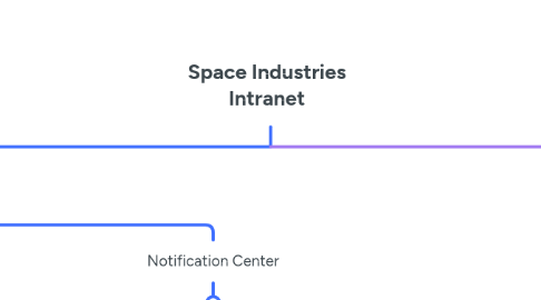 Mind Map: Space Industries Intranet