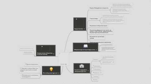 Mind Map: Лібералізм