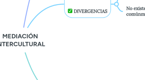 Mind Map: MEDIACIÓN INTERCULTURAL