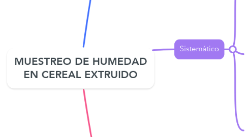 Mind Map: MUESTREO DE HUMEDAD EN CEREAL EXTRUIDO