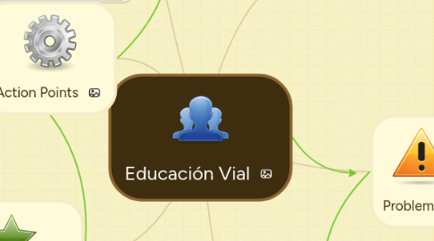 Mind Map: Educación Vial