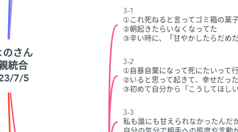 Mind Map: きよのさん 母親統合 2023/7/5