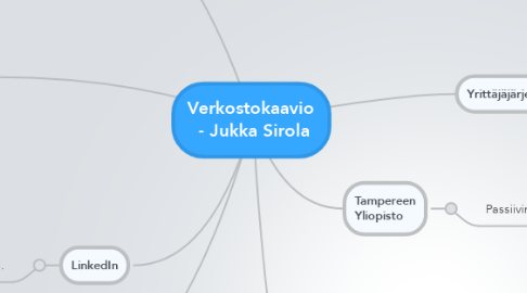 Mind Map: Verkostokaavio  - Jukka Sirola