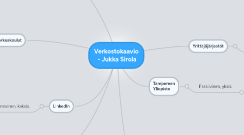Mind Map: Verkostokaavio - Jukka Sirola