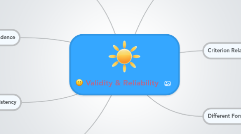 Mind Map: Validity & Reliability