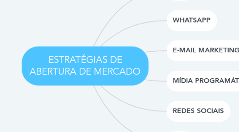 Mind Map: ESTRATÉGIAS DE ABERTURA DE MERCADO