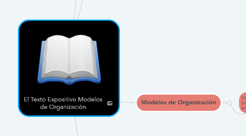 Mind Map: El Texto Expositivo Modelos de Organización