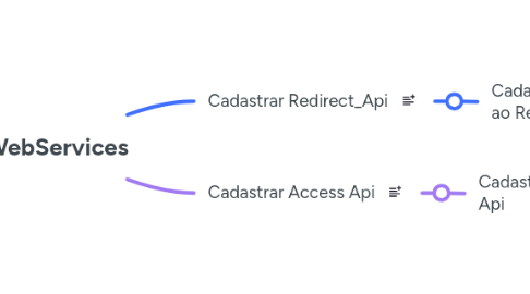 Mind Map: WebServices