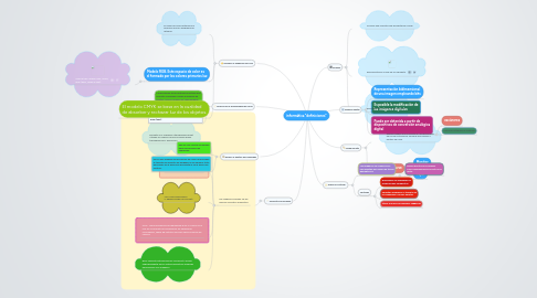 Mind Map: informática "definiciones"